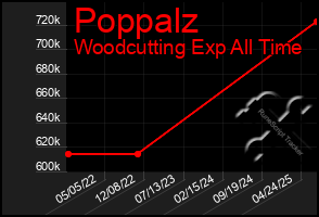 Total Graph of Poppalz