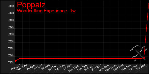 Last 7 Days Graph of Poppalz