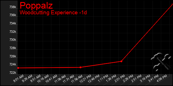 Last 24 Hours Graph of Poppalz