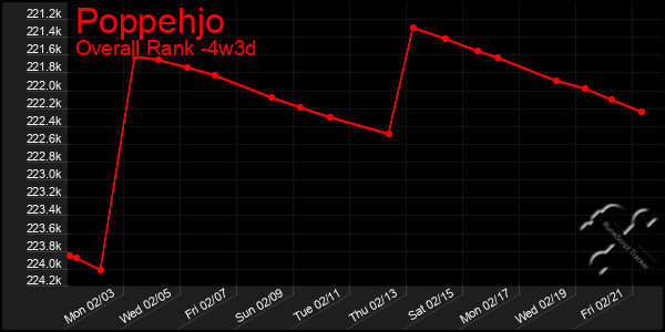 Last 31 Days Graph of Poppehjo