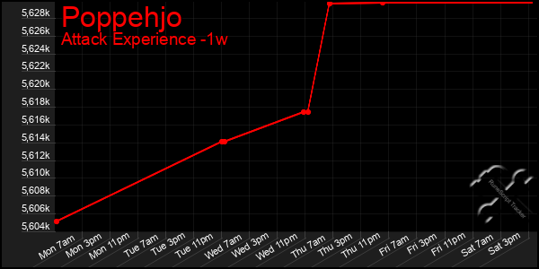 Last 7 Days Graph of Poppehjo