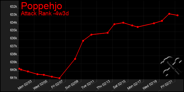 Last 31 Days Graph of Poppehjo