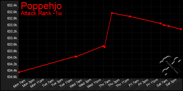 Last 7 Days Graph of Poppehjo