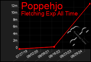 Total Graph of Poppehjo