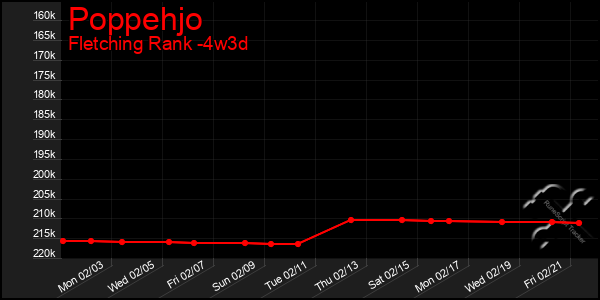 Last 31 Days Graph of Poppehjo