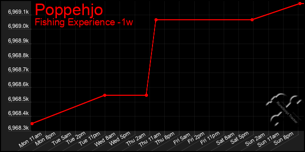 Last 7 Days Graph of Poppehjo