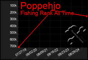 Total Graph of Poppehjo