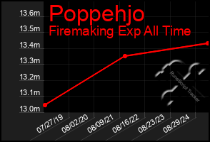 Total Graph of Poppehjo