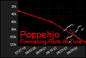 Total Graph of Poppehjo