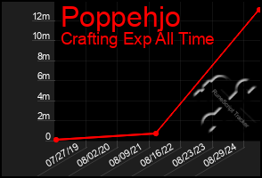 Total Graph of Poppehjo