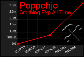 Total Graph of Poppehjo