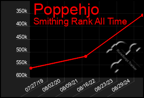 Total Graph of Poppehjo