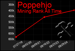 Total Graph of Poppehjo