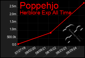 Total Graph of Poppehjo