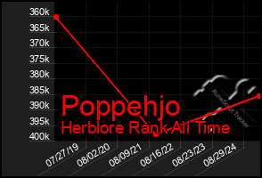 Total Graph of Poppehjo