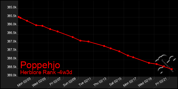 Last 31 Days Graph of Poppehjo