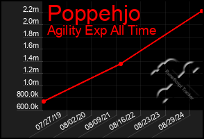 Total Graph of Poppehjo