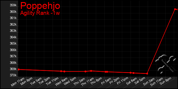 Last 7 Days Graph of Poppehjo