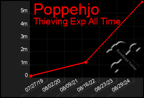 Total Graph of Poppehjo