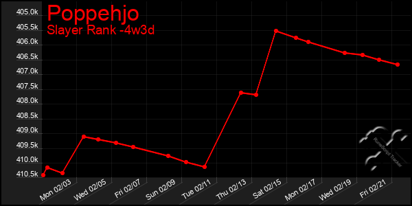 Last 31 Days Graph of Poppehjo