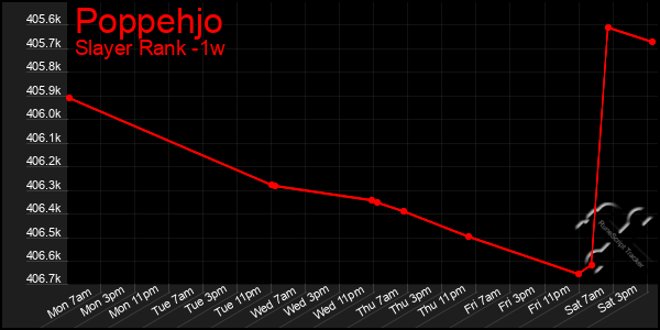 Last 7 Days Graph of Poppehjo