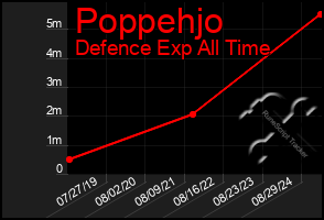 Total Graph of Poppehjo