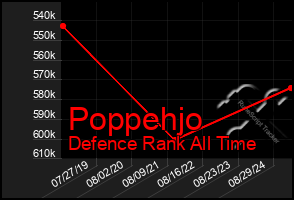 Total Graph of Poppehjo