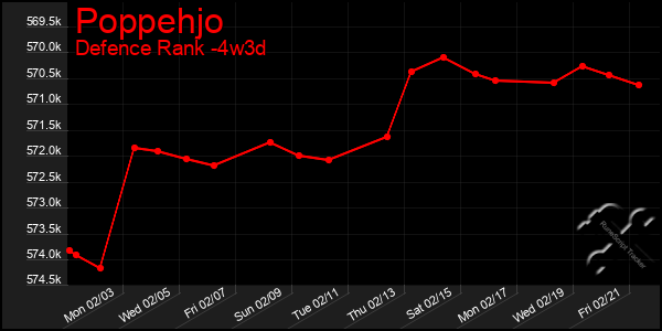 Last 31 Days Graph of Poppehjo