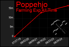 Total Graph of Poppehjo