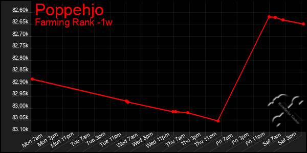 Last 7 Days Graph of Poppehjo