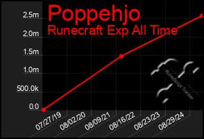 Total Graph of Poppehjo