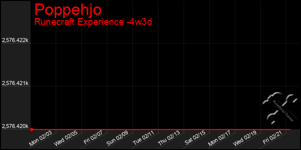 Last 31 Days Graph of Poppehjo