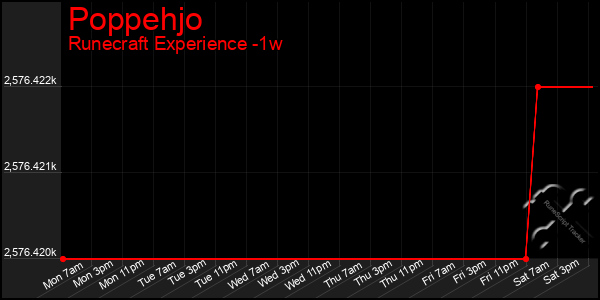 Last 7 Days Graph of Poppehjo