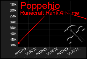 Total Graph of Poppehjo