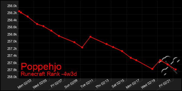 Last 31 Days Graph of Poppehjo