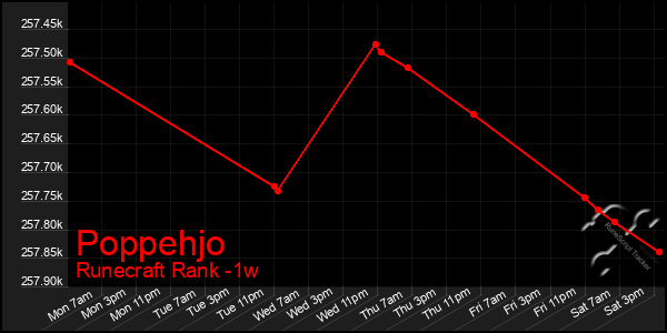 Last 7 Days Graph of Poppehjo