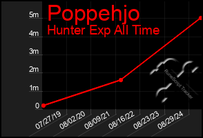 Total Graph of Poppehjo