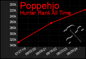 Total Graph of Poppehjo