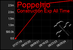 Total Graph of Poppehjo