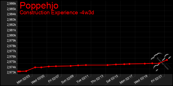 Last 31 Days Graph of Poppehjo