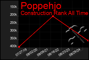 Total Graph of Poppehjo