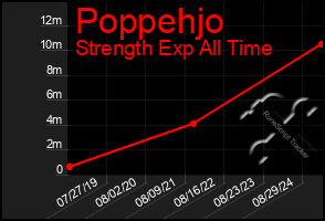 Total Graph of Poppehjo