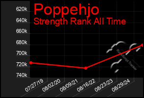 Total Graph of Poppehjo