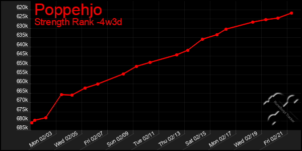 Last 31 Days Graph of Poppehjo