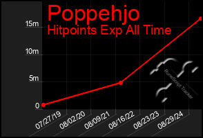 Total Graph of Poppehjo