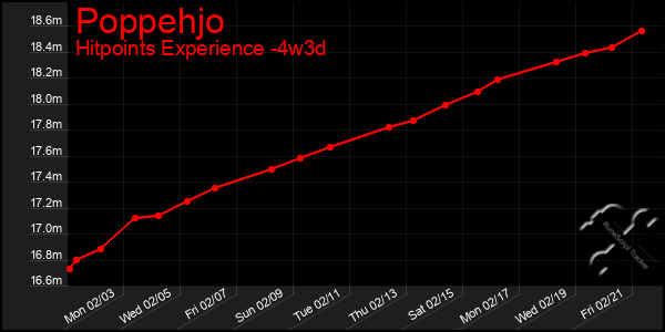 Last 31 Days Graph of Poppehjo