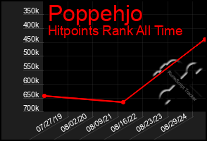 Total Graph of Poppehjo