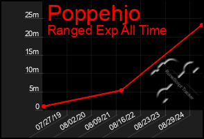 Total Graph of Poppehjo