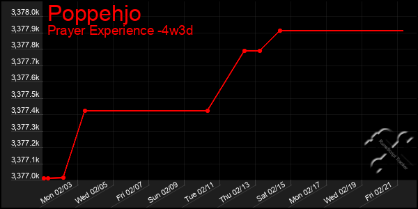 Last 31 Days Graph of Poppehjo