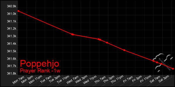 Last 7 Days Graph of Poppehjo